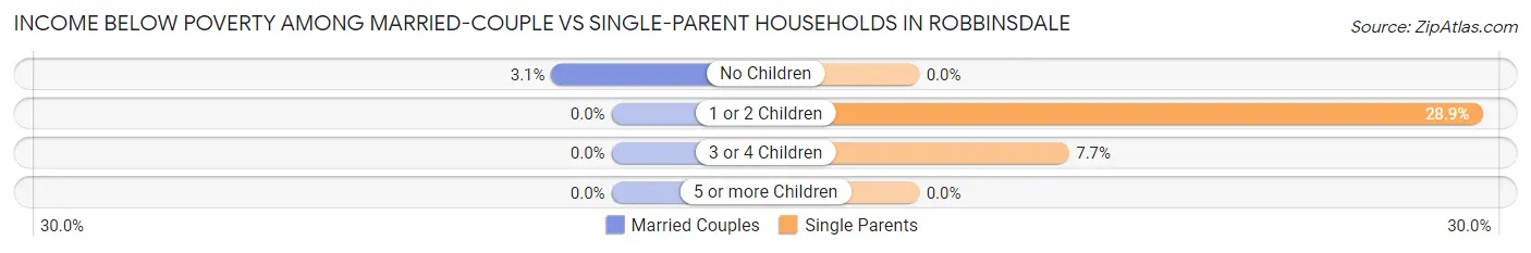 Income Below Poverty Among Married-Couple vs Single-Parent Households in Robbinsdale