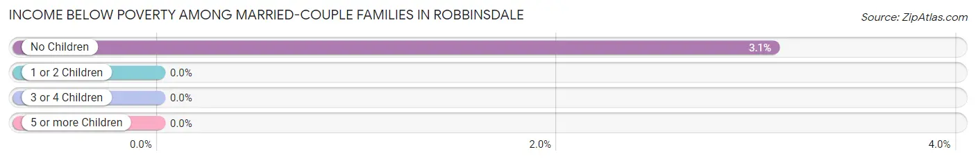 Income Below Poverty Among Married-Couple Families in Robbinsdale