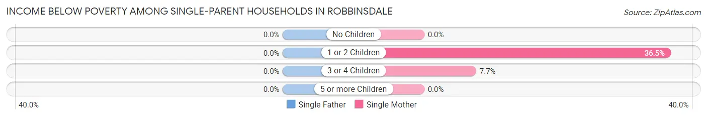 Income Below Poverty Among Single-Parent Households in Robbinsdale