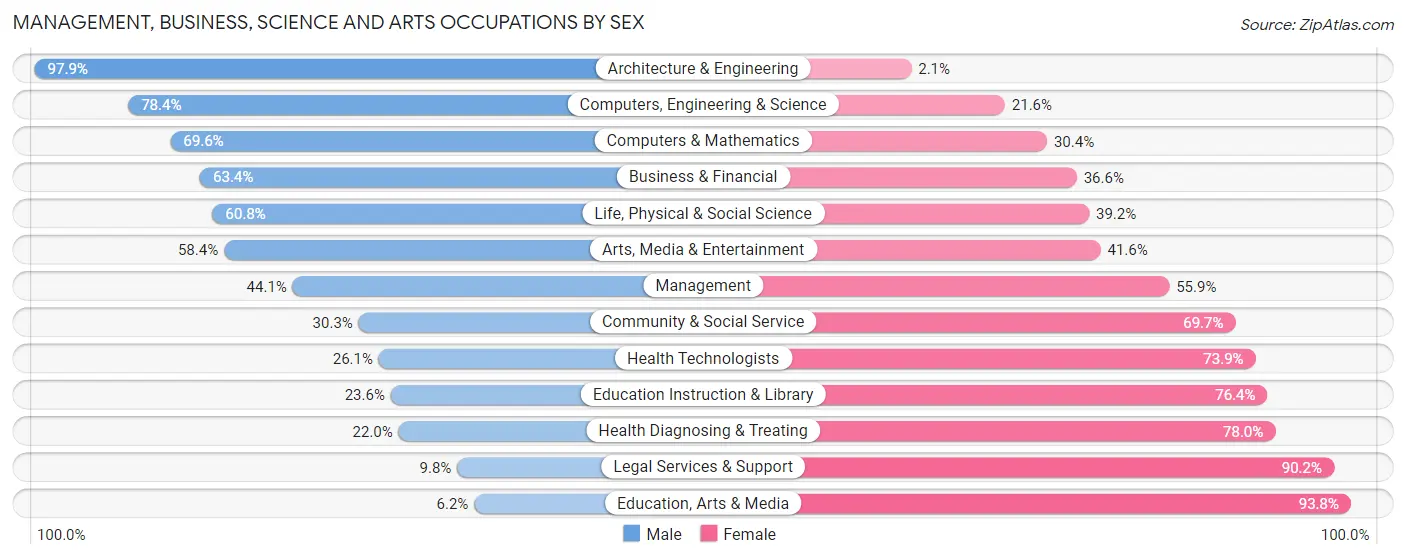 Management, Business, Science and Arts Occupations by Sex in Robbinsdale