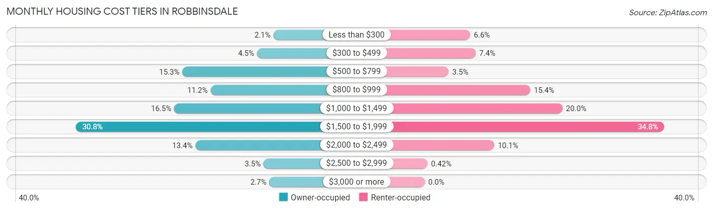 Monthly Housing Cost Tiers in Robbinsdale