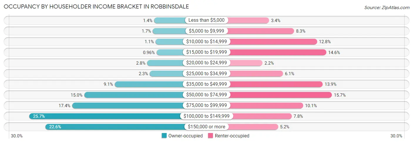 Occupancy by Householder Income Bracket in Robbinsdale