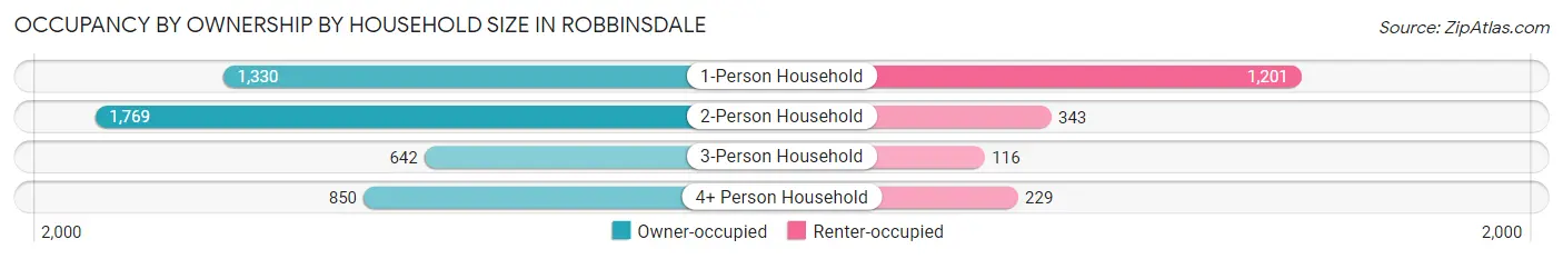 Occupancy by Ownership by Household Size in Robbinsdale