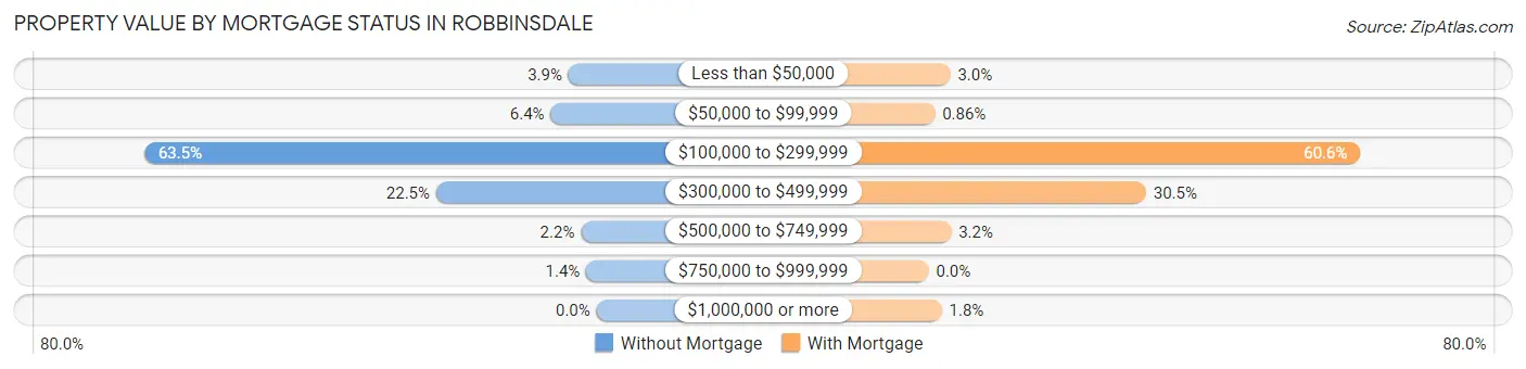 Property Value by Mortgage Status in Robbinsdale
