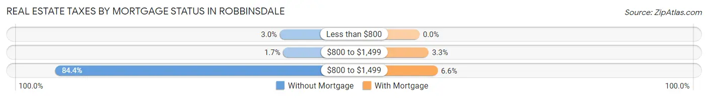 Real Estate Taxes by Mortgage Status in Robbinsdale