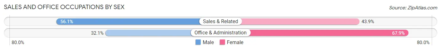 Sales and Office Occupations by Sex in Robbinsdale