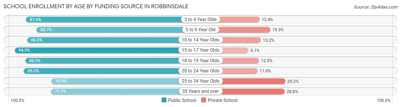 School Enrollment by Age by Funding Source in Robbinsdale