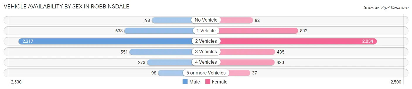 Vehicle Availability by Sex in Robbinsdale