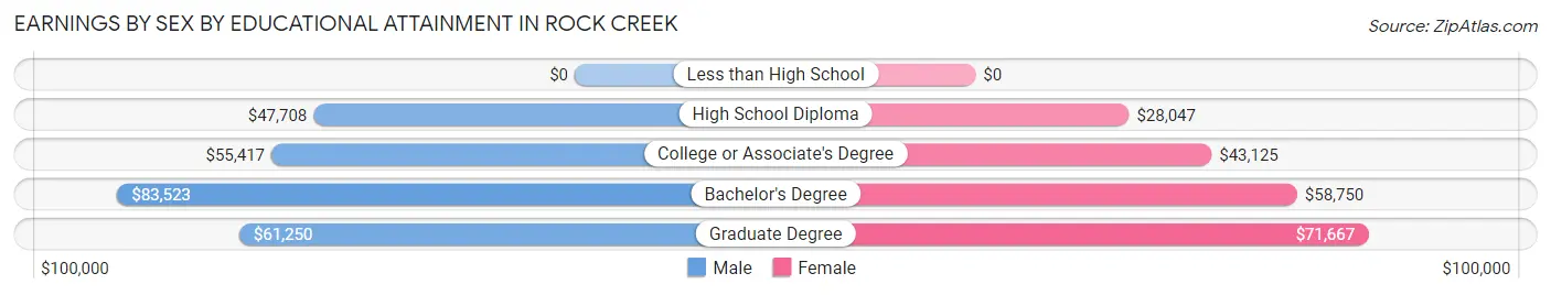 Earnings by Sex by Educational Attainment in Rock Creek