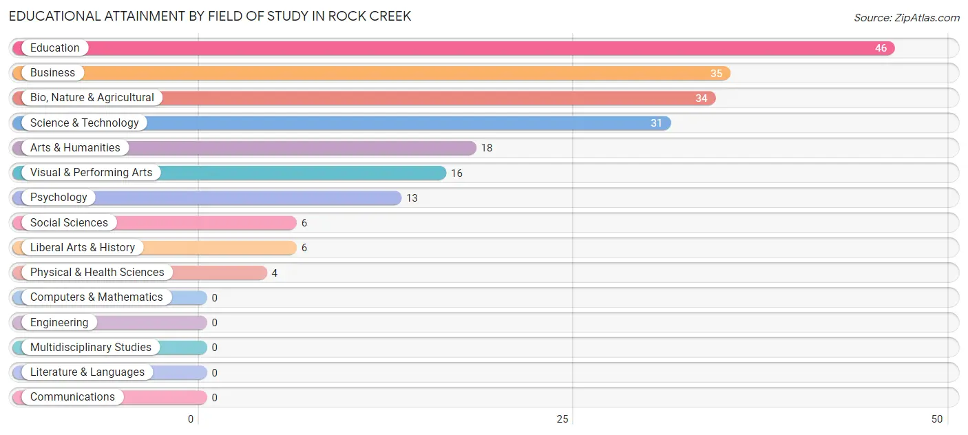 Educational Attainment by Field of Study in Rock Creek