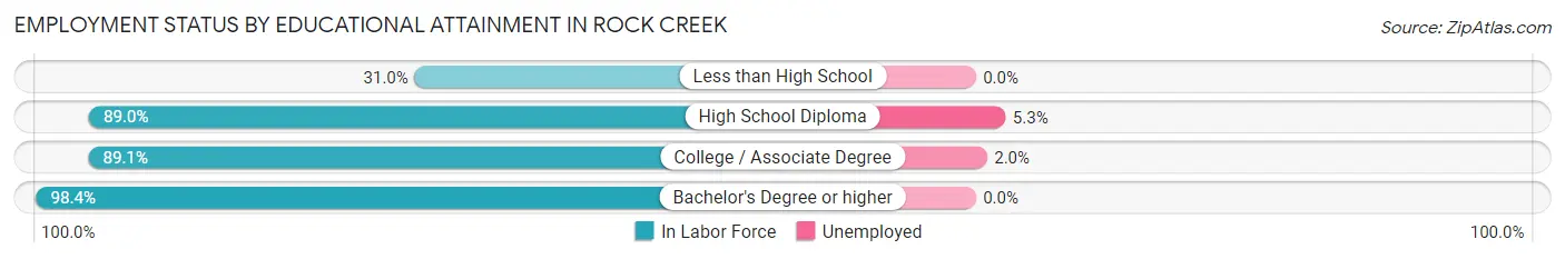 Employment Status by Educational Attainment in Rock Creek