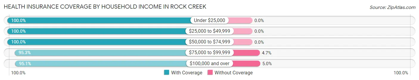 Health Insurance Coverage by Household Income in Rock Creek