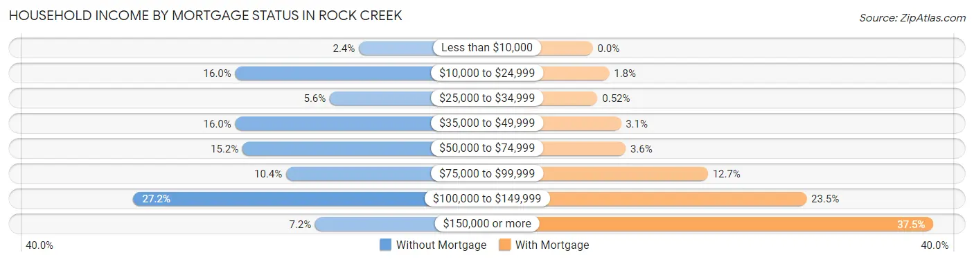 Household Income by Mortgage Status in Rock Creek