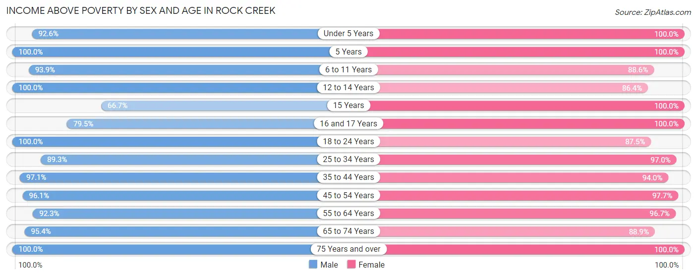 Income Above Poverty by Sex and Age in Rock Creek