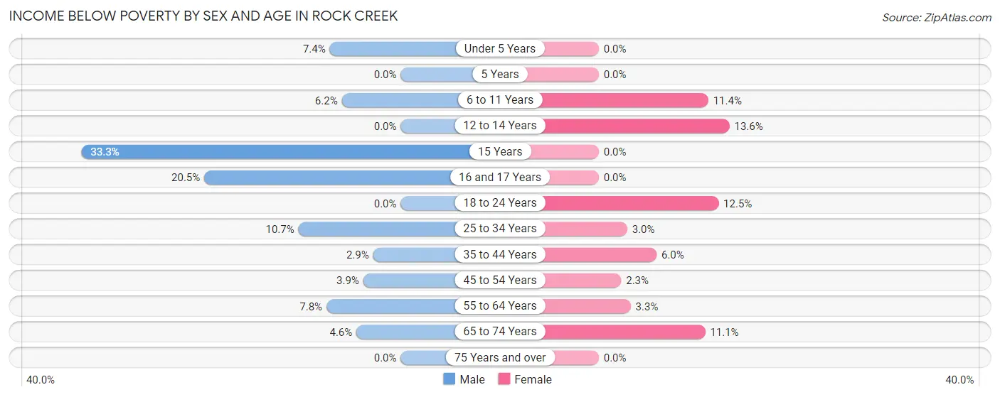 Income Below Poverty by Sex and Age in Rock Creek