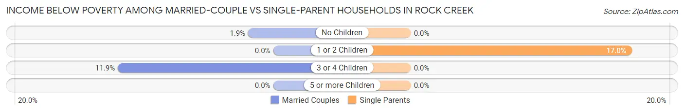 Income Below Poverty Among Married-Couple vs Single-Parent Households in Rock Creek
