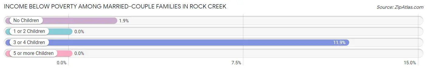 Income Below Poverty Among Married-Couple Families in Rock Creek
