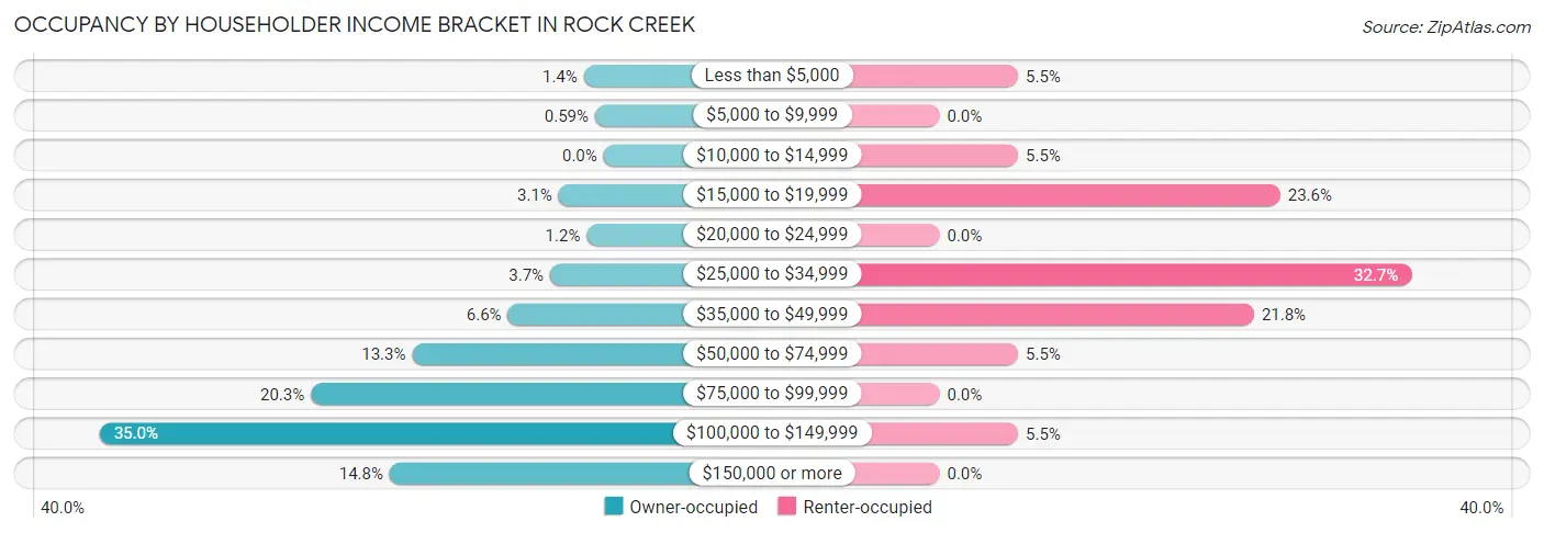 Occupancy by Householder Income Bracket in Rock Creek
