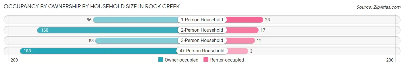 Occupancy by Ownership by Household Size in Rock Creek