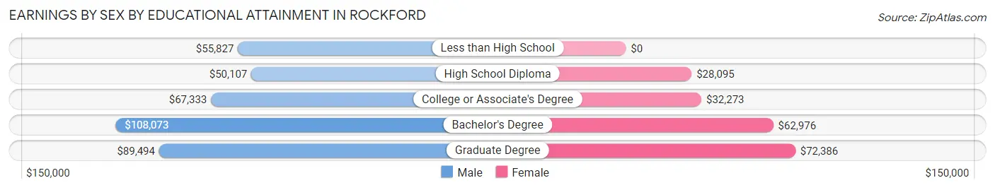 Earnings by Sex by Educational Attainment in Rockford