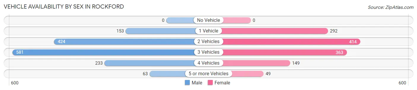 Vehicle Availability by Sex in Rockford