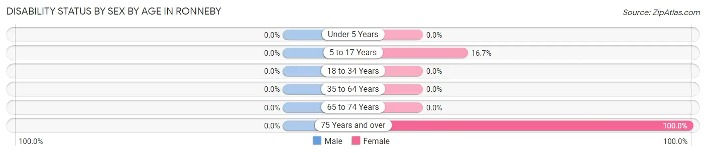 Disability Status by Sex by Age in Ronneby