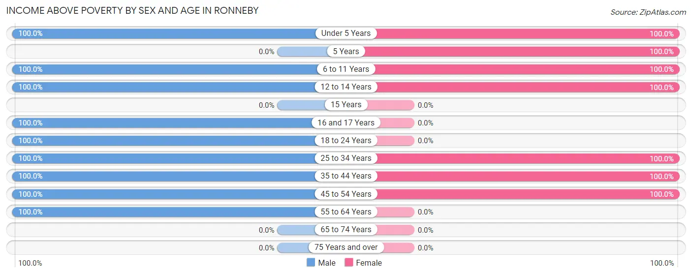 Income Above Poverty by Sex and Age in Ronneby