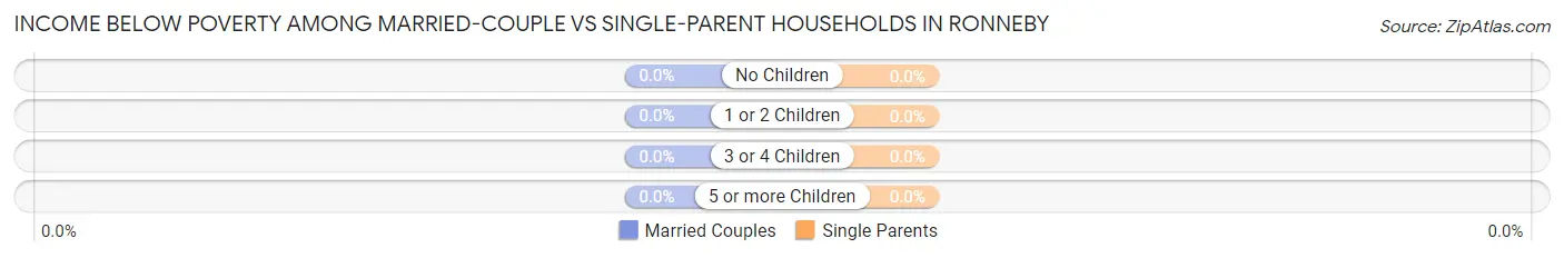 Income Below Poverty Among Married-Couple vs Single-Parent Households in Ronneby