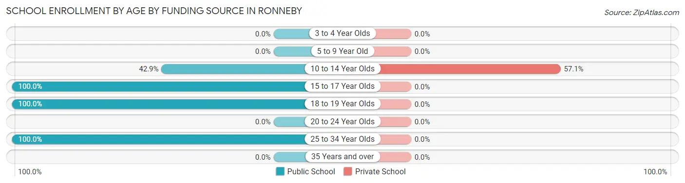 School Enrollment by Age by Funding Source in Ronneby