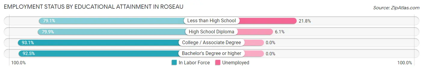 Employment Status by Educational Attainment in Roseau