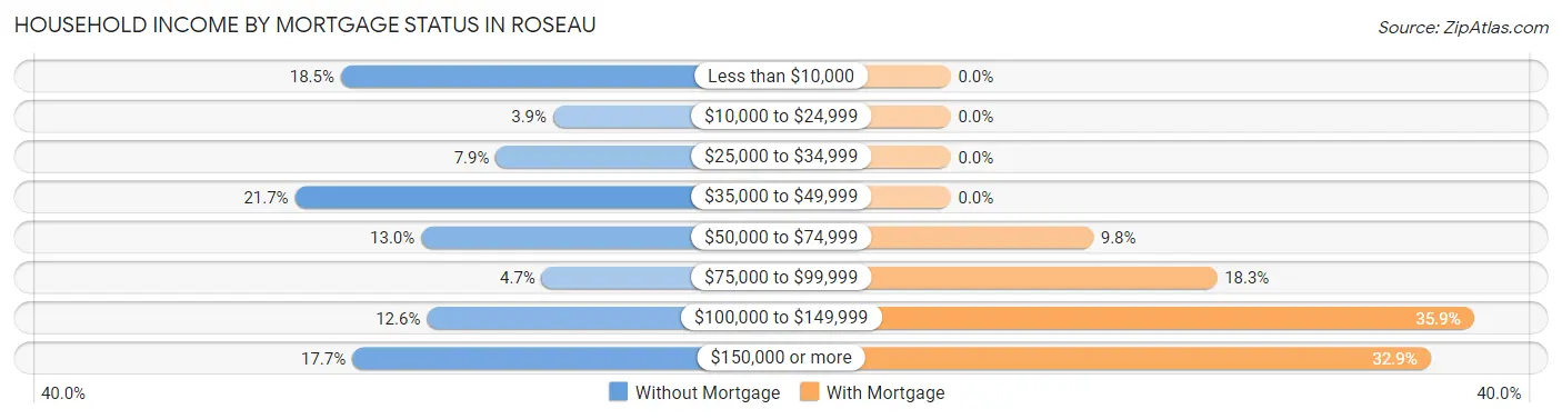 Household Income by Mortgage Status in Roseau