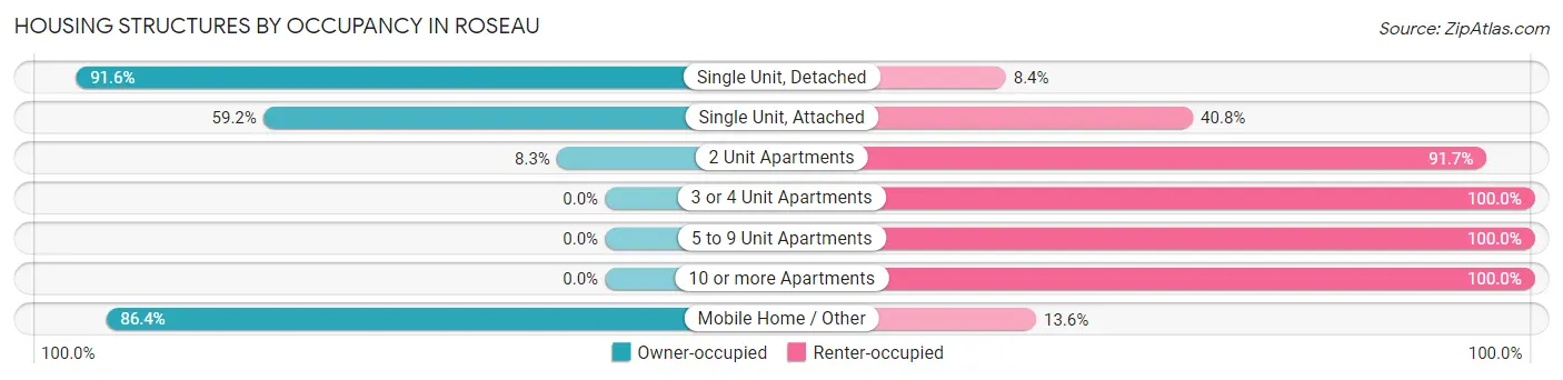 Housing Structures by Occupancy in Roseau
