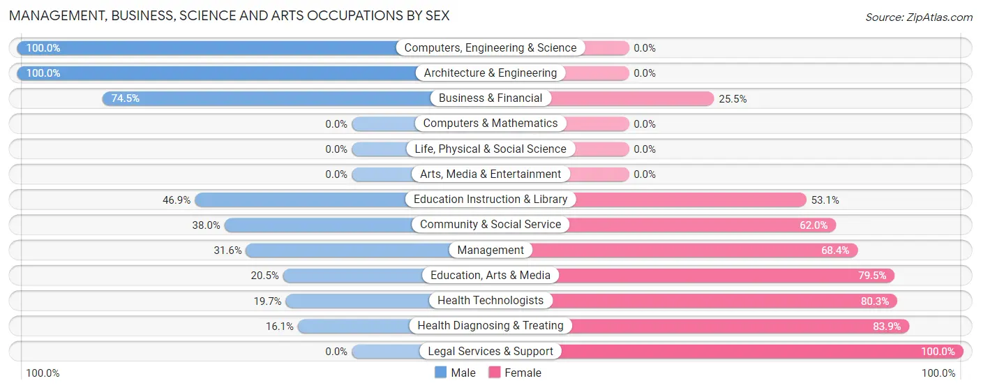 Management, Business, Science and Arts Occupations by Sex in Roseau