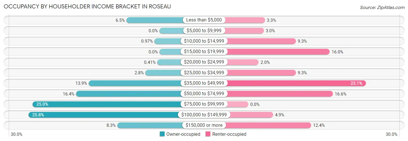 Occupancy by Householder Income Bracket in Roseau