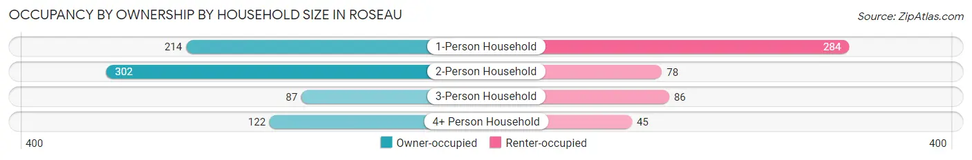 Occupancy by Ownership by Household Size in Roseau