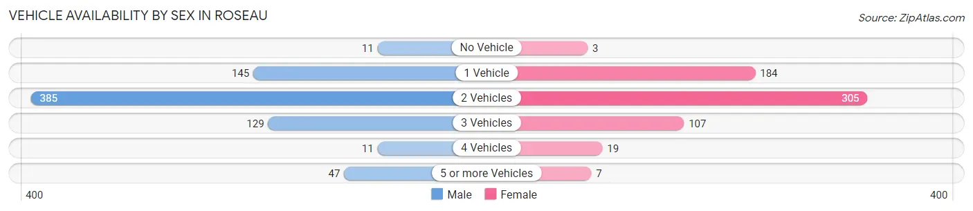 Vehicle Availability by Sex in Roseau