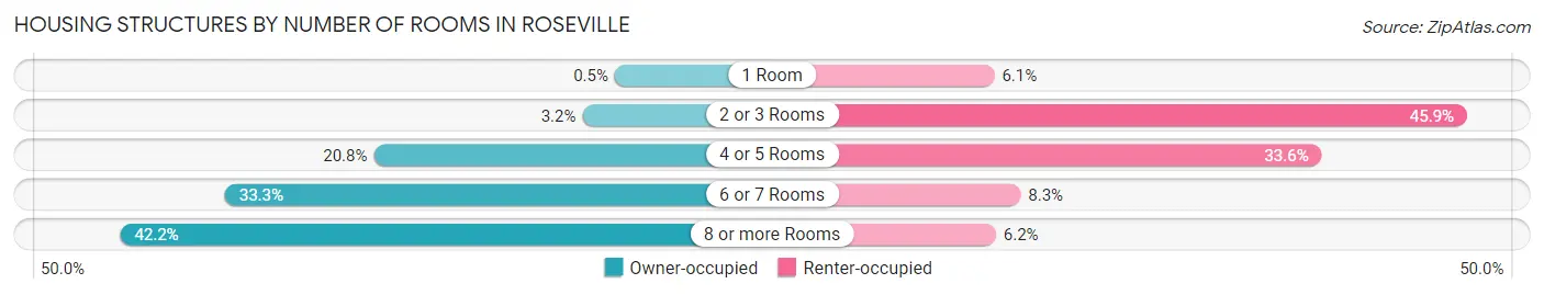 Housing Structures by Number of Rooms in Roseville