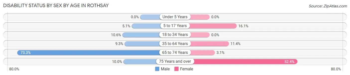 Disability Status by Sex by Age in Rothsay