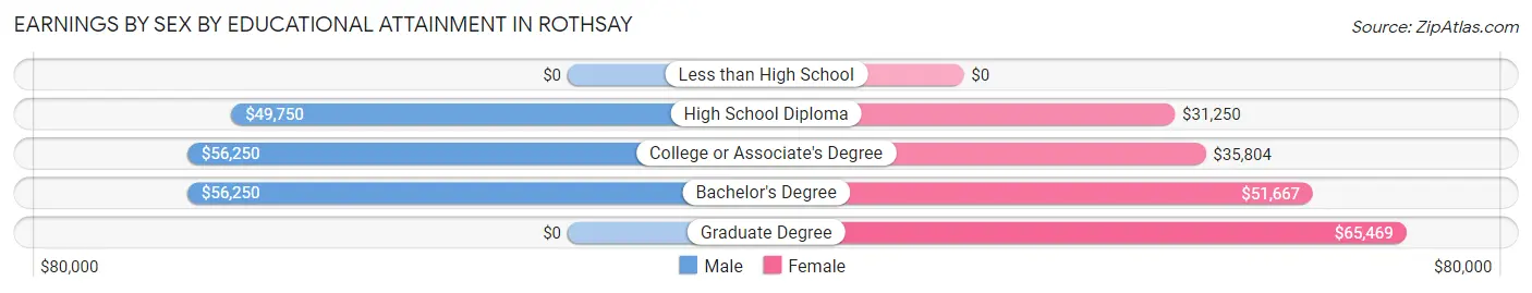 Earnings by Sex by Educational Attainment in Rothsay