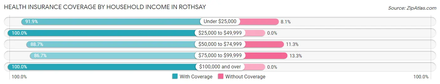 Health Insurance Coverage by Household Income in Rothsay