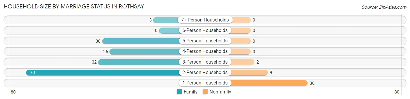 Household Size by Marriage Status in Rothsay