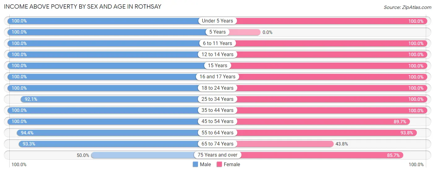 Income Above Poverty by Sex and Age in Rothsay