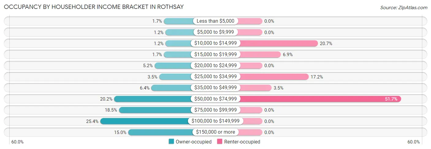 Occupancy by Householder Income Bracket in Rothsay