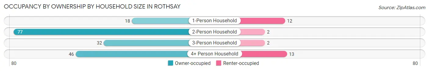 Occupancy by Ownership by Household Size in Rothsay