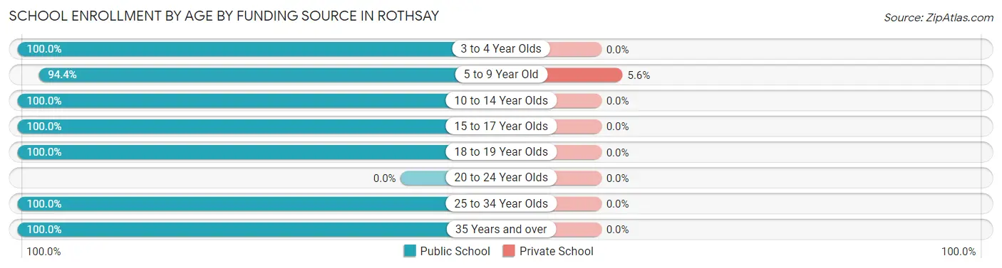 School Enrollment by Age by Funding Source in Rothsay