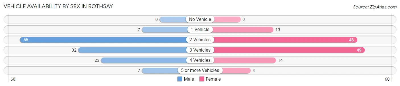 Vehicle Availability by Sex in Rothsay