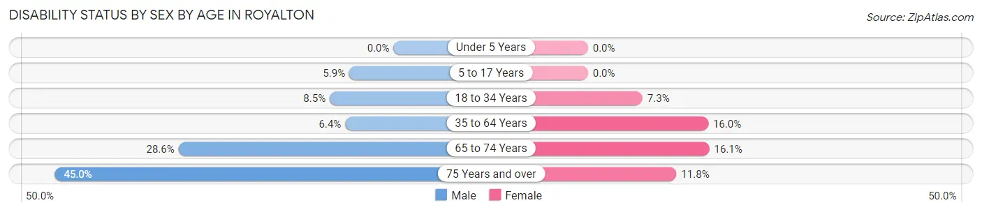 Disability Status by Sex by Age in Royalton