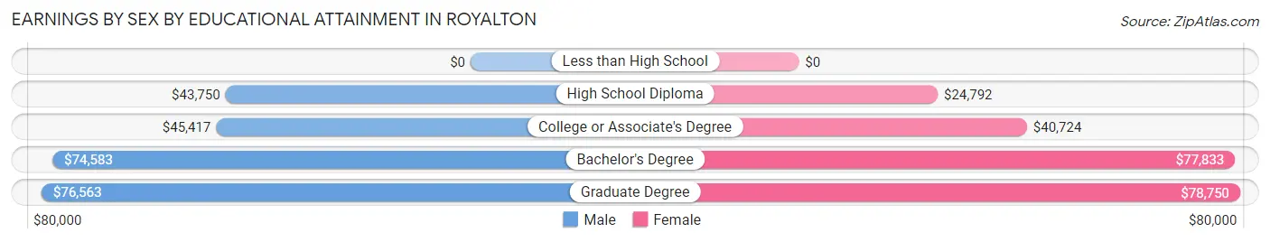 Earnings by Sex by Educational Attainment in Royalton