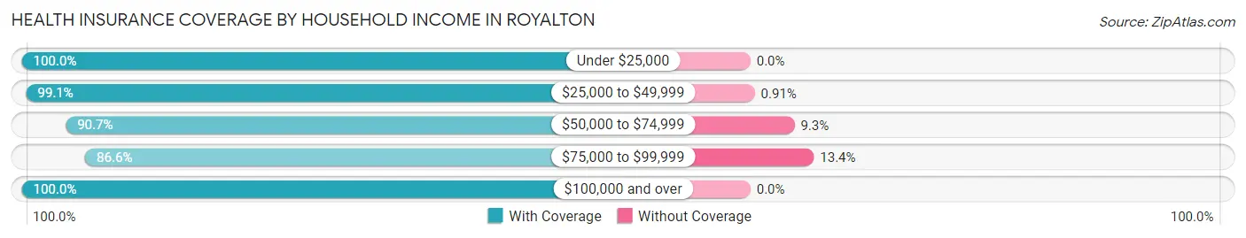 Health Insurance Coverage by Household Income in Royalton