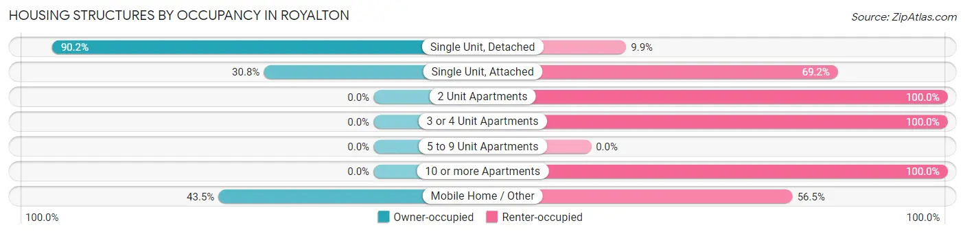 Housing Structures by Occupancy in Royalton